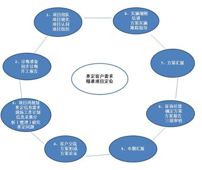 績效考核 賦能企業管理咨詢公司持續增長與卓越服務